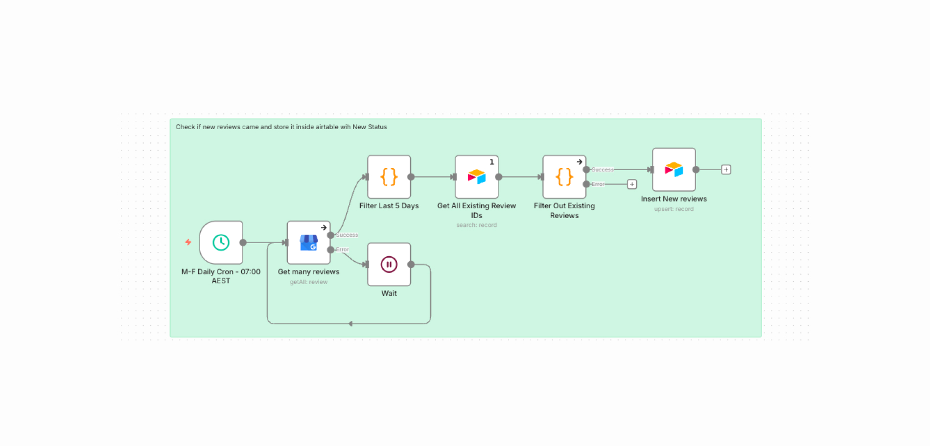 AI Automation, Business Intelligence, Customer Experience, Local SEO, Reputation Management case study