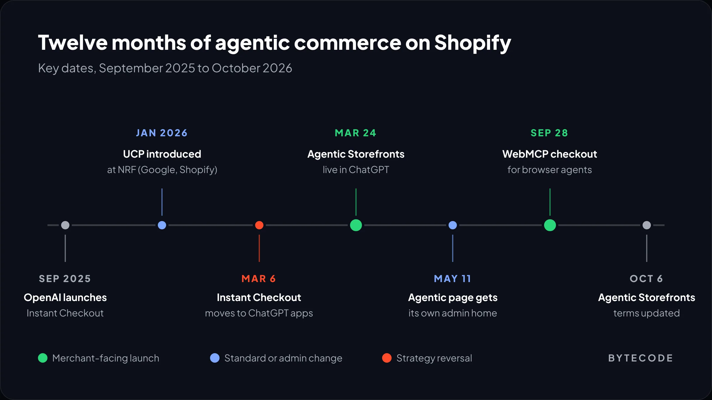 Timeline of agentic commerce on Shopify from ChatGPT Instant Checkout in September 2025 to WebMCP checkout for browser agents in September 2026