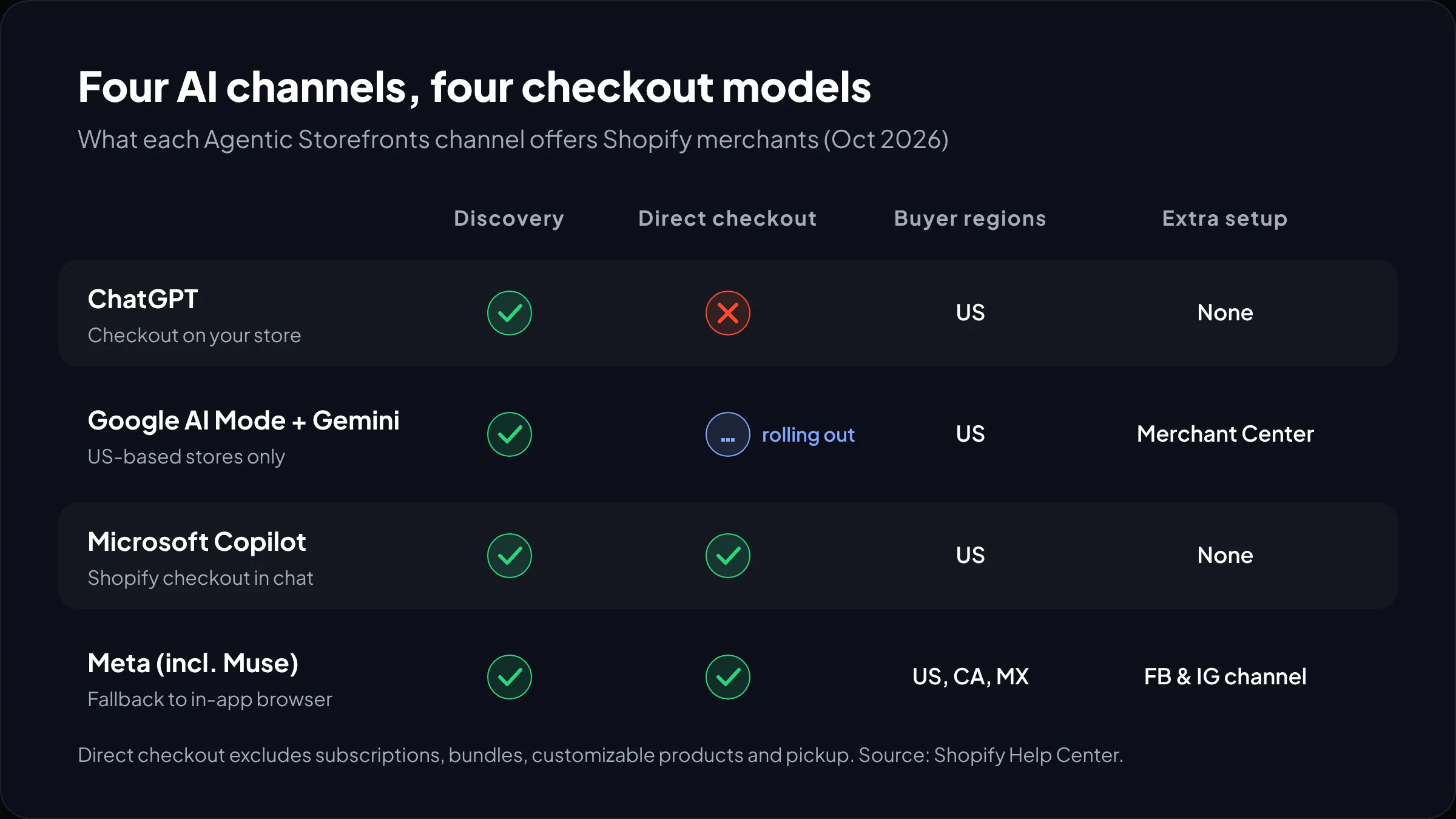 Matrix comparing Shopify agentic storefronts channels ChatGPT, Google AI Mode and Gemini, Microsoft Copilot and Meta on discovery, direct checkout, buyer regions and extra setup