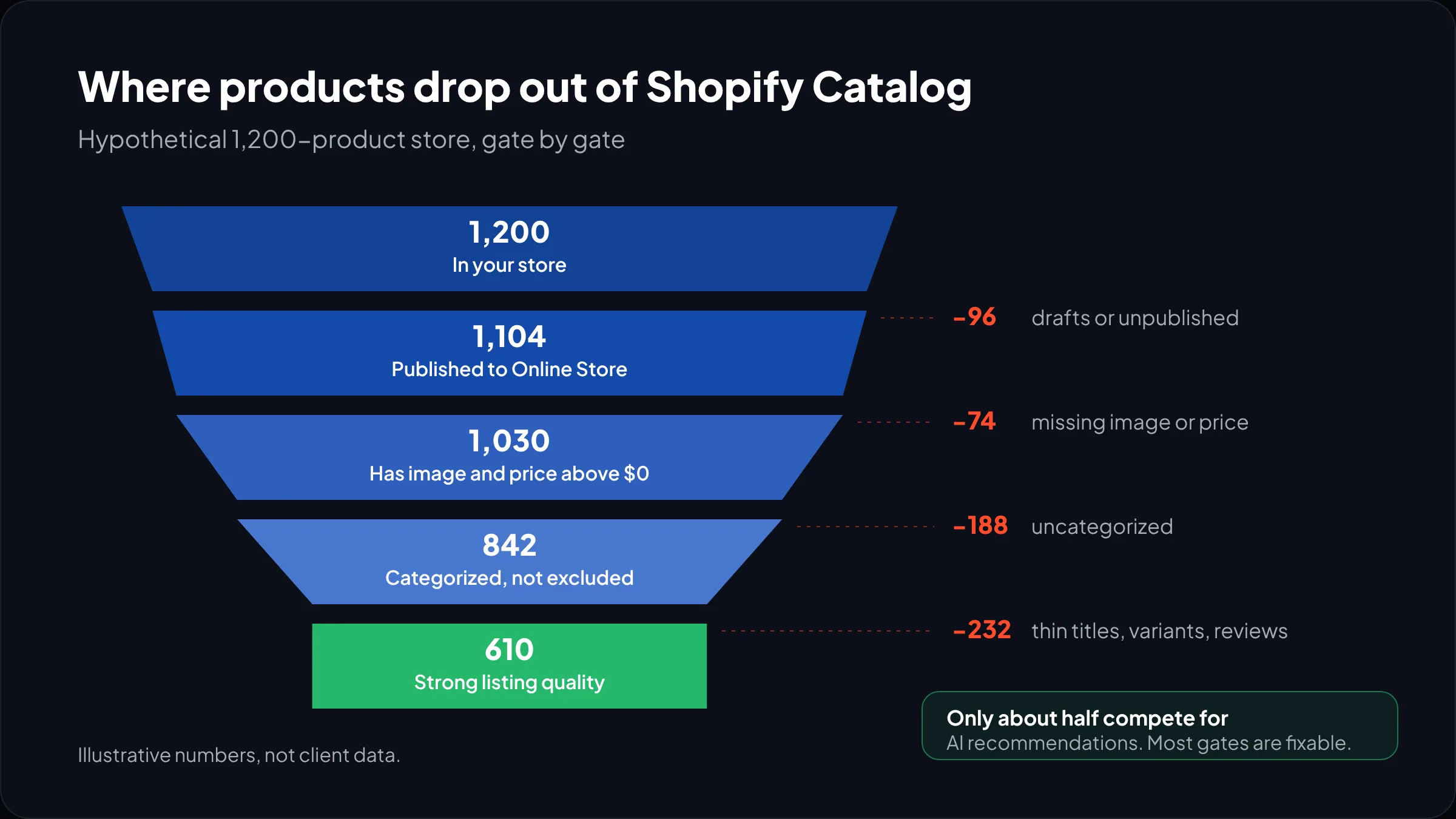 Hypothetical funnel showing how a 1,200-product Shopify catalog loses products at each Shopify Catalog eligibility and listing quality gate