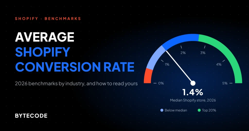 Average Shopify conversion rate 2026 featured graphic with a gauge showing the 1.4% median and the top 20% band