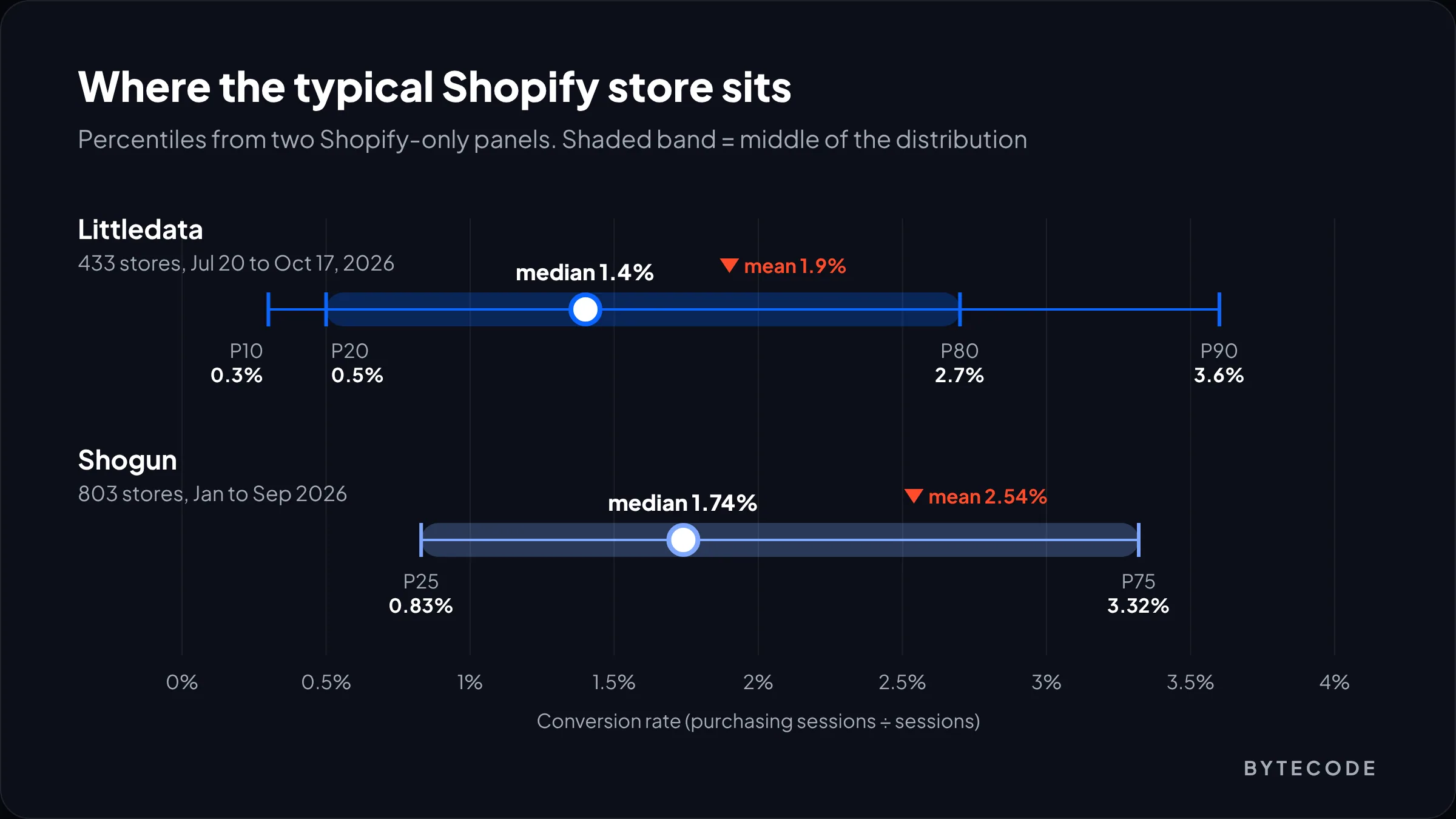 Percentile strip chart of the average Shopify conversion rate in 2026, comparing Littledata and Shogun distributions with medians of 1.4% and 1.74%