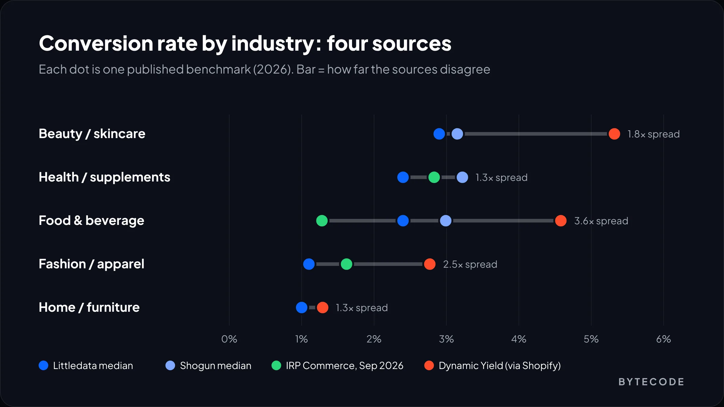 Dot plot of ecommerce conversion rate by industry, showing Littledata, Shogun, IRP Commerce and Dynamic Yield values for five categories and the range between them