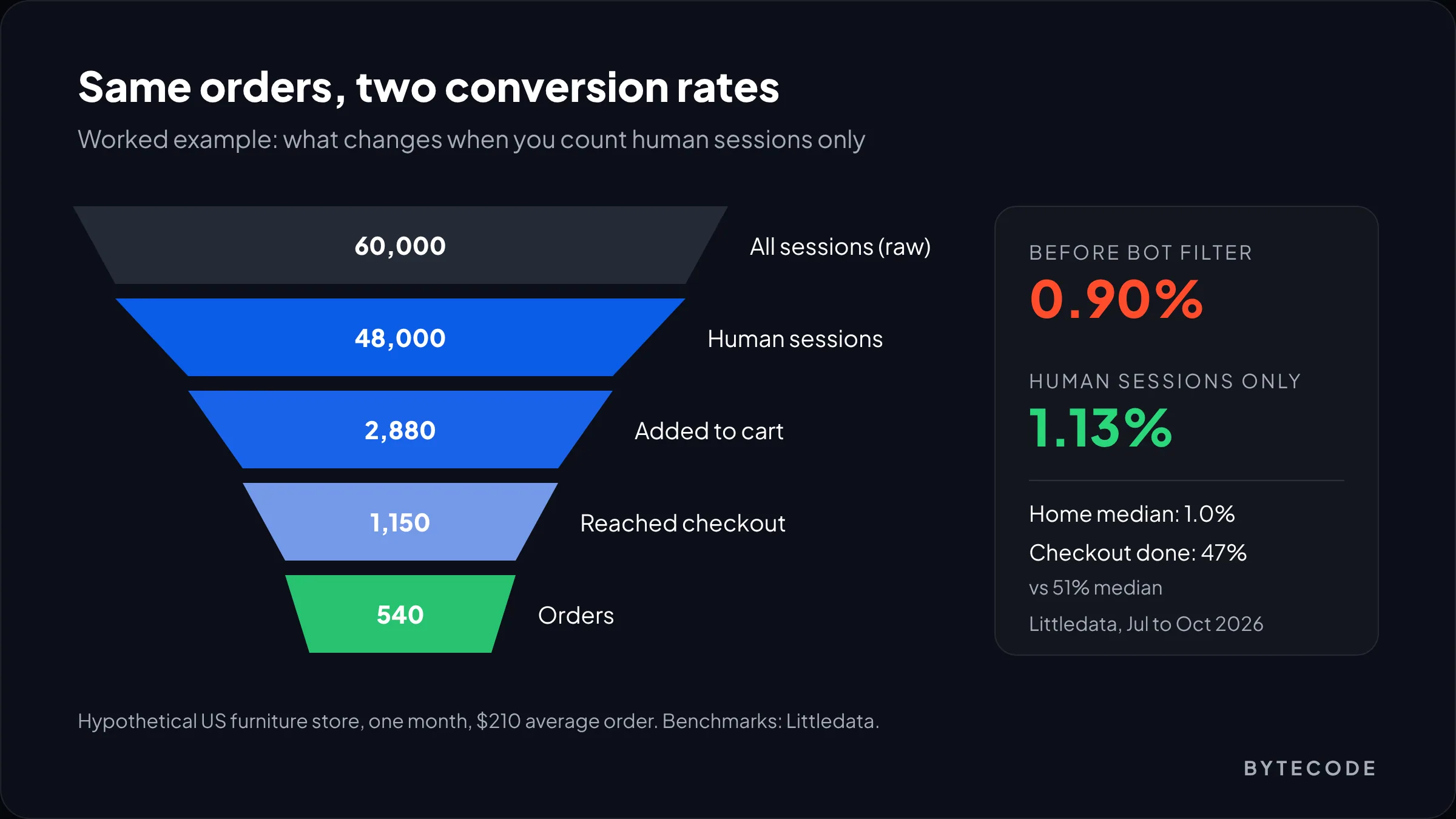 Funnel diagram for a hypothetical furniture store showing raw sessions, human sessions, add to cart, checkout and orders, with conversion moving from 0.90% to 1.13% after bot filtering