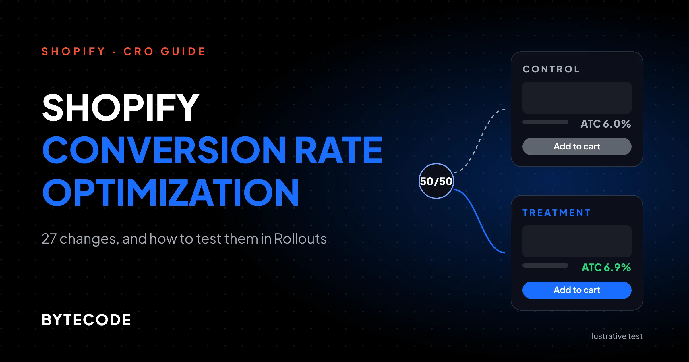 Shopify conversion rate optimization featured graphic showing a control versus treatment A/B test split