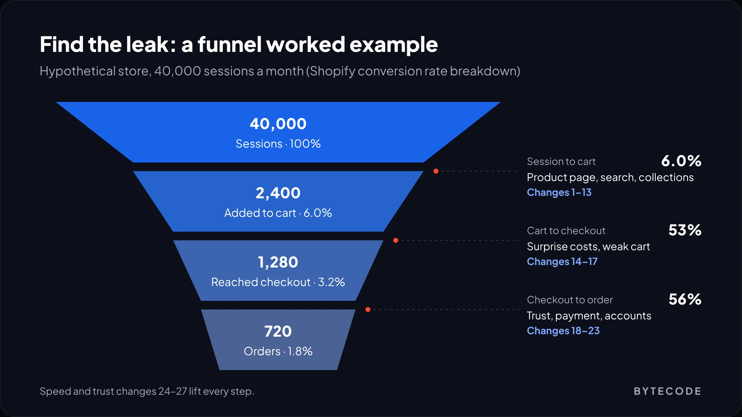 Funnel diagram for Shopify conversion rate optimization showing 40,000 sessions narrowing to 2,400 cart additions, 1,280 checkouts and 720 orders, with the drop at each step