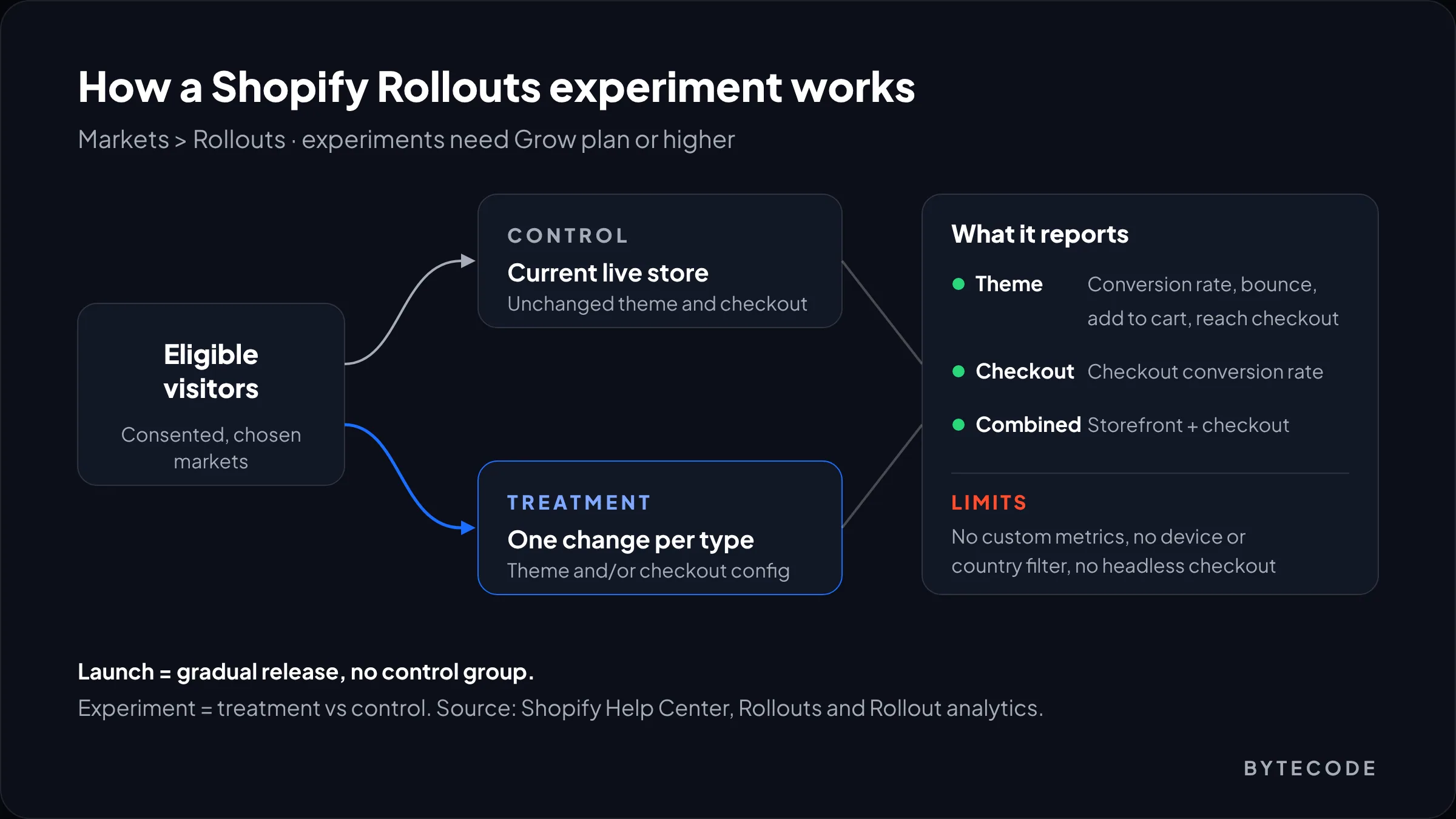 Diagram of a Shopify Rollouts experiment: eligible visitors split into control and treatment, with the metrics reported for theme and checkout experiments