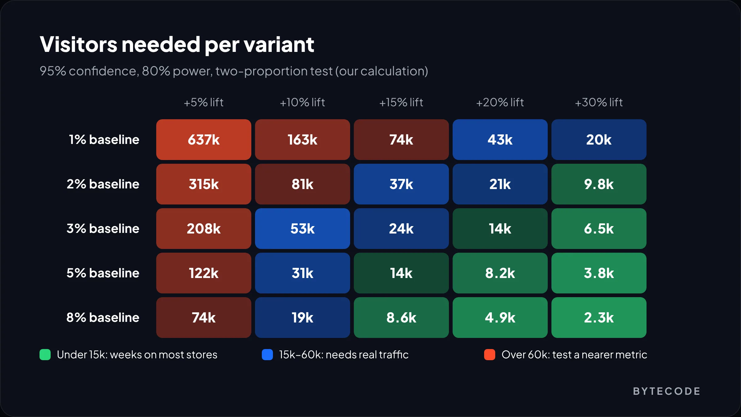 Heatmap of visitors needed per variant for a Shopify A/B test by baseline conversion rate and target lift, from 637,000 at a 1% baseline and 5% lift down to 2,300 at an 8% baseline and 30% lift